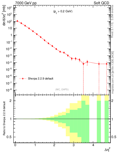 Plot of gaps_mc in 7000 GeV pp collisions