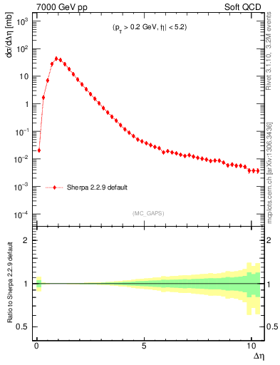 Plot of gaps_mc in 7000 GeV pp collisions