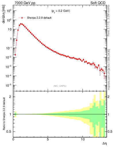 Plot of gaps_mc in 7000 GeV pp collisions