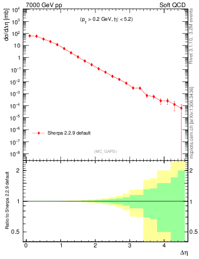 Plot of gaps_mc in 7000 GeV pp collisions