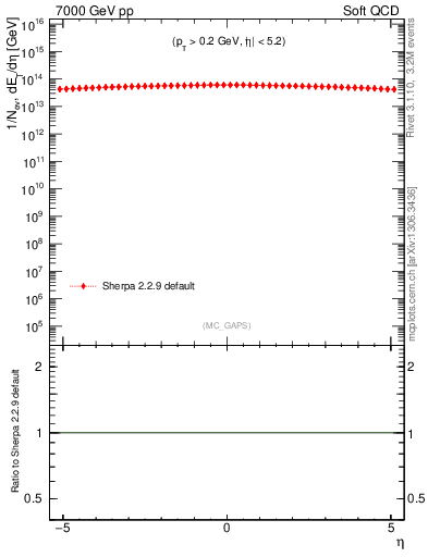 Plot of gaps_mc in 7000 GeV pp collisions