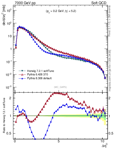 Plot of gaps_mc in 7000 GeV pp collisions