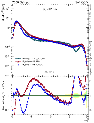 Plot of gaps_mc in 7000 GeV pp collisions