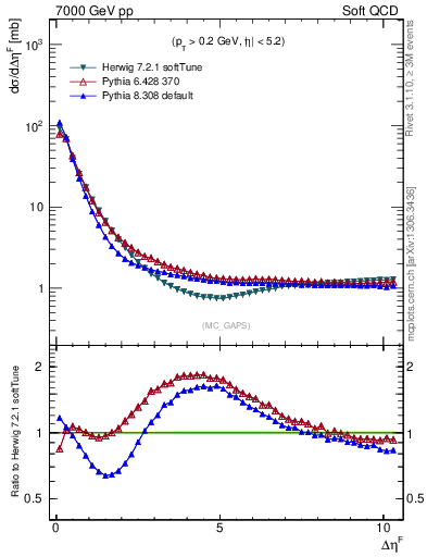 Plot of gaps_mc in 7000 GeV pp collisions