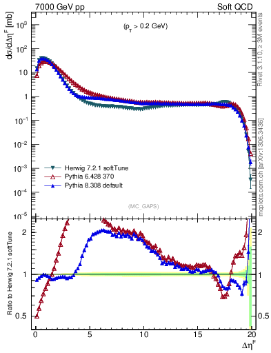 Plot of gaps_mc in 7000 GeV pp collisions