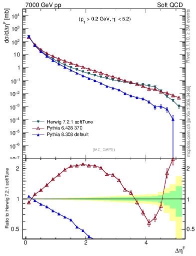 Plot of gaps_mc in 7000 GeV pp collisions