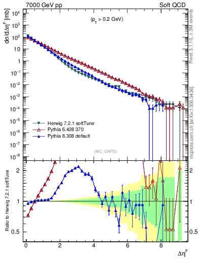 Plot of gaps_mc in 7000 GeV pp collisions