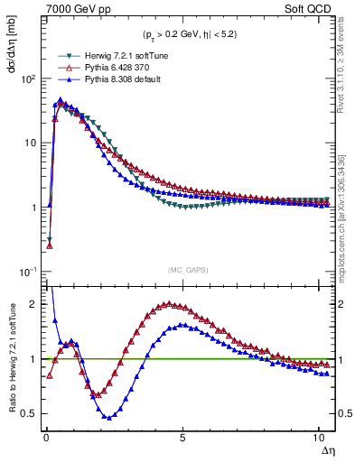 Plot of gaps_mc in 7000 GeV pp collisions