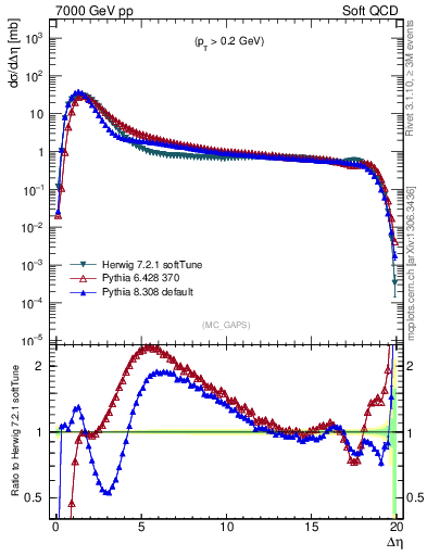 Plot of gaps_mc in 7000 GeV pp collisions