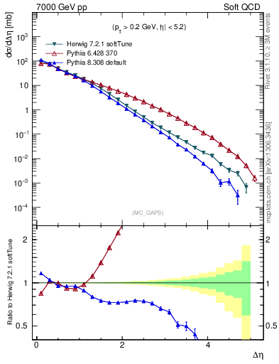 Plot of gaps_mc in 7000 GeV pp collisions