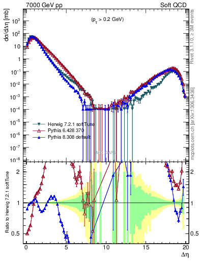 Plot of gaps_mc in 7000 GeV pp collisions