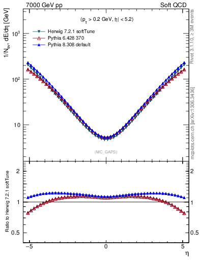 Plot of gaps_mc in 7000 GeV pp collisions