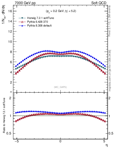 Plot of gaps_mc in 7000 GeV pp collisions