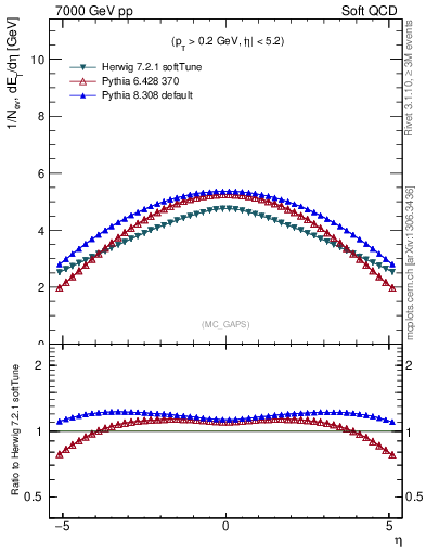 Plot of gaps_mc in 7000 GeV pp collisions