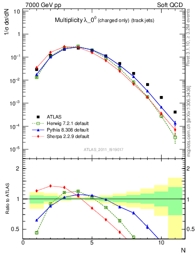 Plot of j.nch in 7000 GeV pp collisions