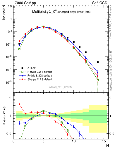 Plot of j.nch in 7000 GeV pp collisions