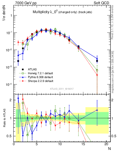 Plot of j.nch in 7000 GeV pp collisions