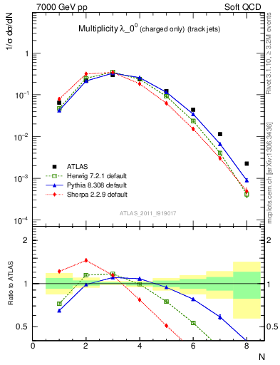 Plot of j.nch in 7000 GeV pp collisions