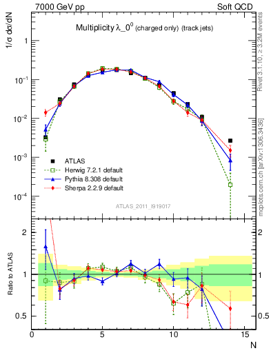 Plot of j.nch in 7000 GeV pp collisions