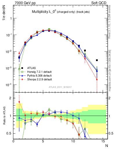 Plot of j.nch in 7000 GeV pp collisions