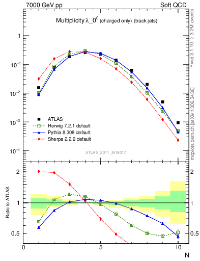 Plot of j.nch in 7000 GeV pp collisions