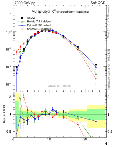 Plot of j.nch in 7000 GeV pp collisions