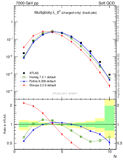 Plot of j.nch in 7000 GeV pp collisions