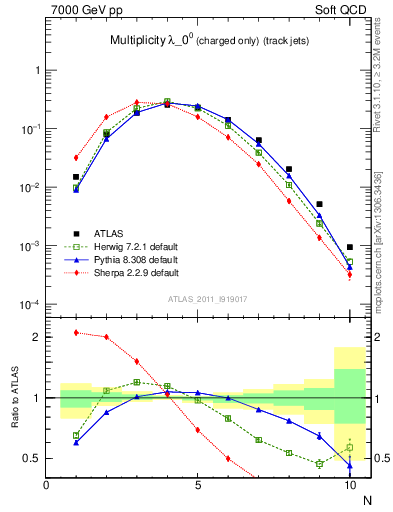 Plot of j.nch in 7000 GeV pp collisions