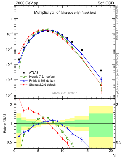 Plot of j.nch in 7000 GeV pp collisions