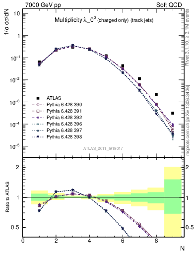 Plot of j.nch in 7000 GeV pp collisions