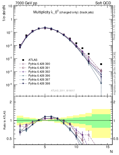 Plot of j.nch in 7000 GeV pp collisions