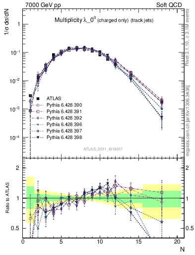 Plot of j.nch in 7000 GeV pp collisions