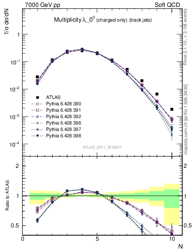 Plot of j.nch in 7000 GeV pp collisions