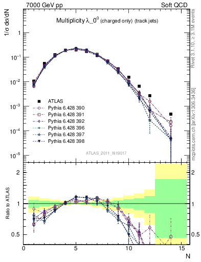 Plot of j.nch in 7000 GeV pp collisions