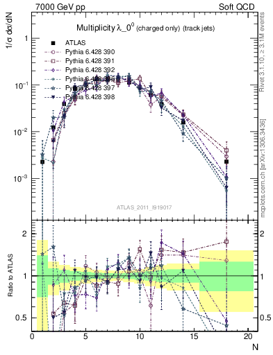 Plot of j.nch in 7000 GeV pp collisions