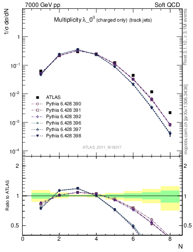 Plot of j.nch in 7000 GeV pp collisions