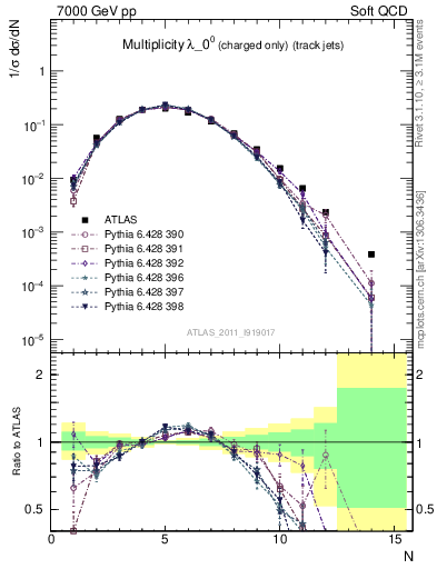 Plot of j.nch in 7000 GeV pp collisions