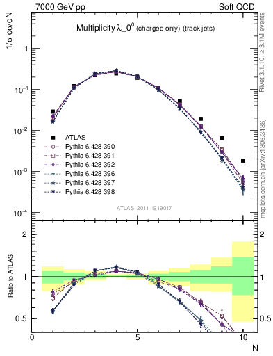 Plot of j.nch in 7000 GeV pp collisions