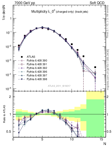 Plot of j.nch in 7000 GeV pp collisions