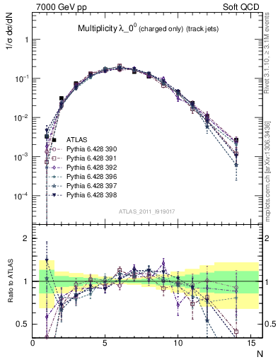 Plot of j.nch in 7000 GeV pp collisions