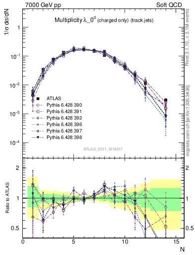 Plot of j.nch in 7000 GeV pp collisions