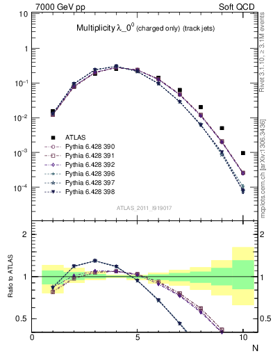 Plot of j.nch in 7000 GeV pp collisions