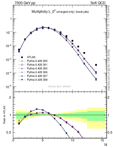 Plot of j.nch in 7000 GeV pp collisions