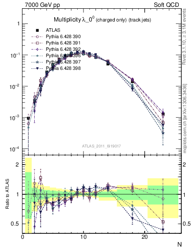 Plot of j.nch in 7000 GeV pp collisions