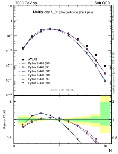 Plot of j.nch in 7000 GeV pp collisions