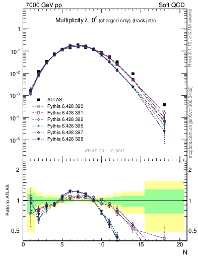 Plot of j.nch in 7000 GeV pp collisions