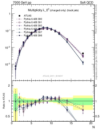 Plot of j.nch in 7000 GeV pp collisions