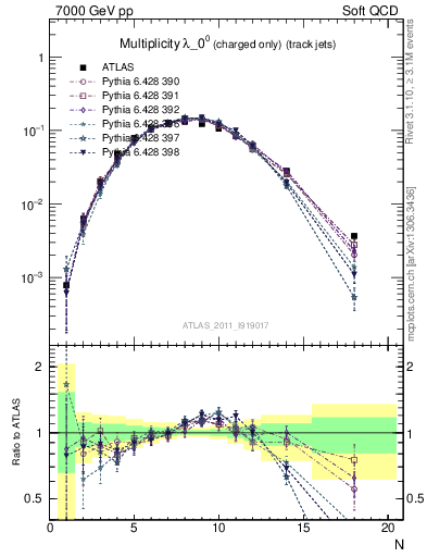 Plot of j.nch in 7000 GeV pp collisions