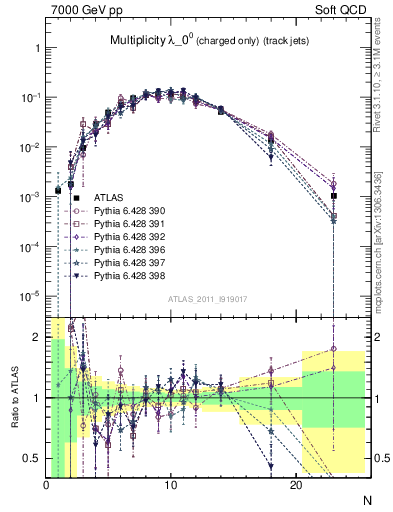 Plot of j.nch in 7000 GeV pp collisions