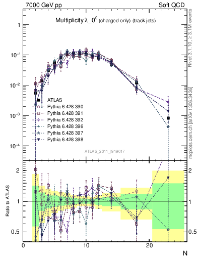 Plot of j.nch in 7000 GeV pp collisions